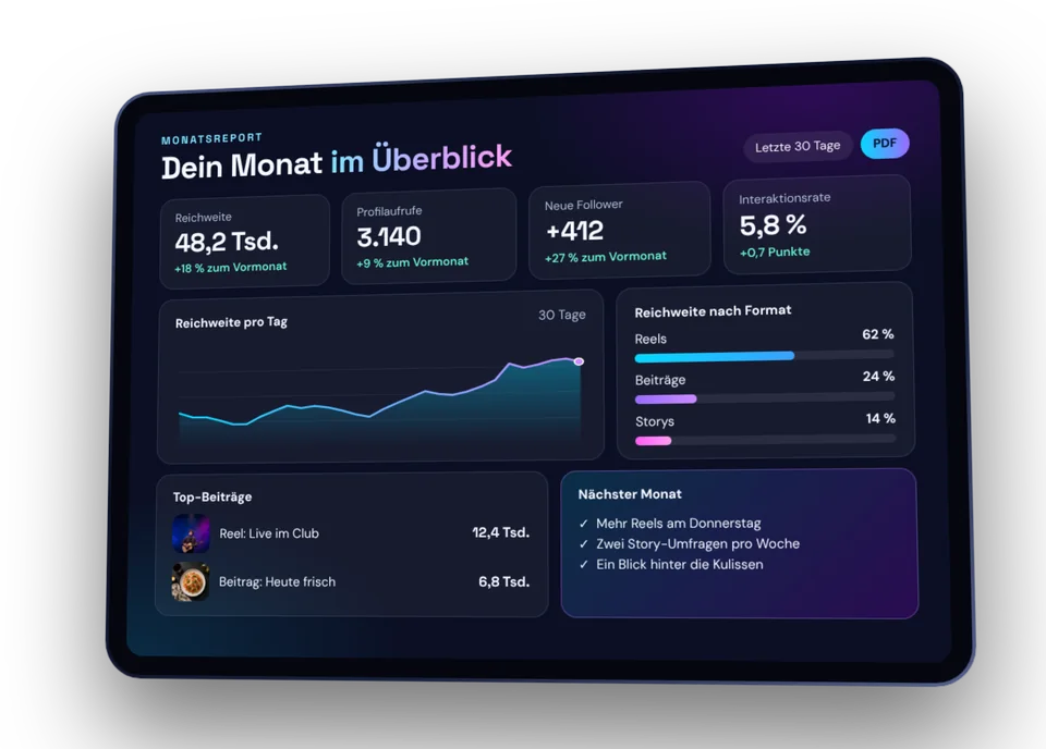 Tablet mit einem Monatsreport: Reichweite, Profilaufrufe, neue Follower, Verlaufskurve und Top-Beiträge.